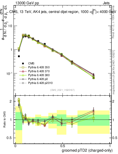 Plot of j.ptd2.gc in 13000 GeV pp collisions