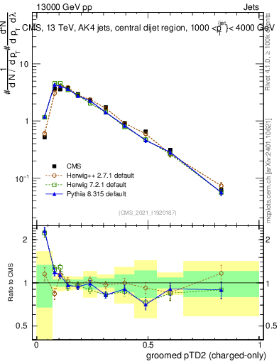 Plot of j.ptd2.gc in 13000 GeV pp collisions