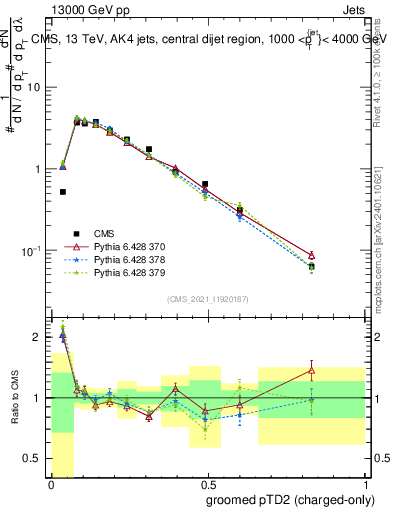 Plot of j.ptd2.gc in 13000 GeV pp collisions