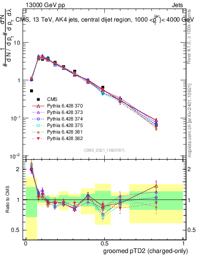 Plot of j.ptd2.gc in 13000 GeV pp collisions