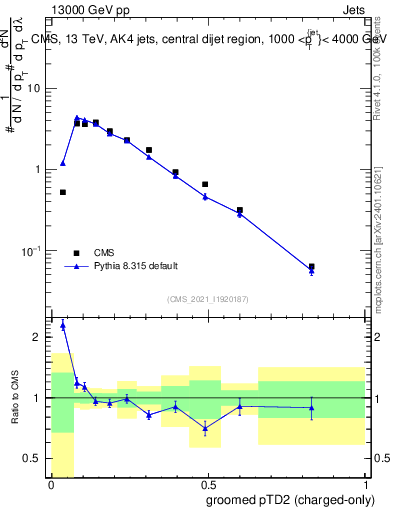 Plot of j.ptd2.gc in 13000 GeV pp collisions