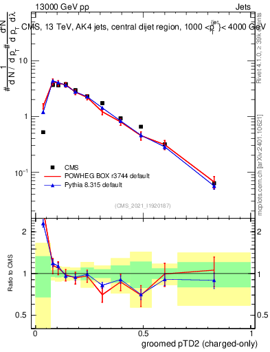 Plot of j.ptd2.gc in 13000 GeV pp collisions