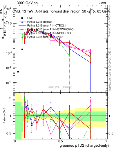 Plot of j.ptd2.gc in 13000 GeV pp collisions