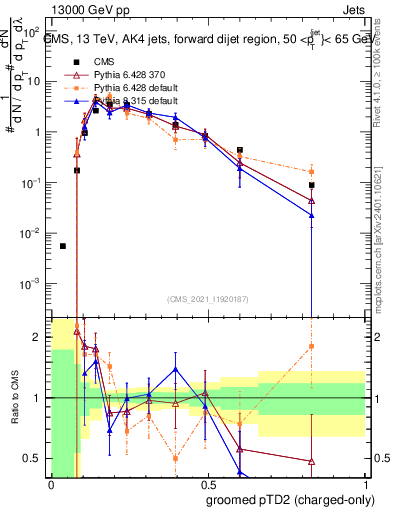 Plot of j.ptd2.gc in 13000 GeV pp collisions