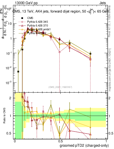 Plot of j.ptd2.gc in 13000 GeV pp collisions