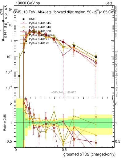 Plot of j.ptd2.gc in 13000 GeV pp collisions