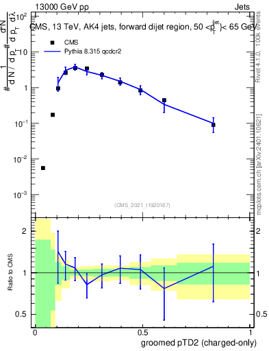 Plot of j.ptd2.gc in 13000 GeV pp collisions
