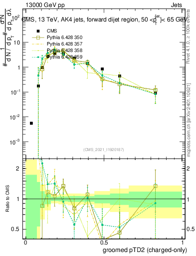 Plot of j.ptd2.gc in 13000 GeV pp collisions