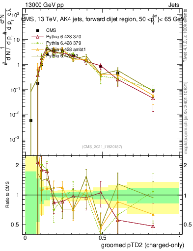 Plot of j.ptd2.gc in 13000 GeV pp collisions