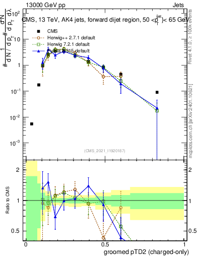 Plot of j.ptd2.gc in 13000 GeV pp collisions