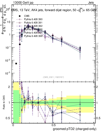 Plot of j.ptd2.gc in 13000 GeV pp collisions
