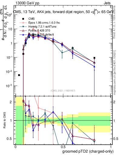 Plot of j.ptd2.gc in 13000 GeV pp collisions