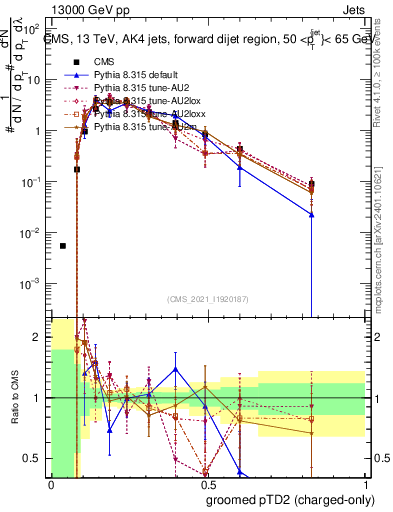 Plot of j.ptd2.gc in 13000 GeV pp collisions