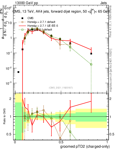 Plot of j.ptd2.gc in 13000 GeV pp collisions