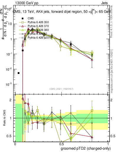 Plot of j.ptd2.gc in 13000 GeV pp collisions