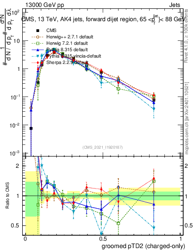 Plot of j.ptd2.gc in 13000 GeV pp collisions