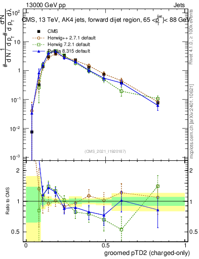 Plot of j.ptd2.gc in 13000 GeV pp collisions