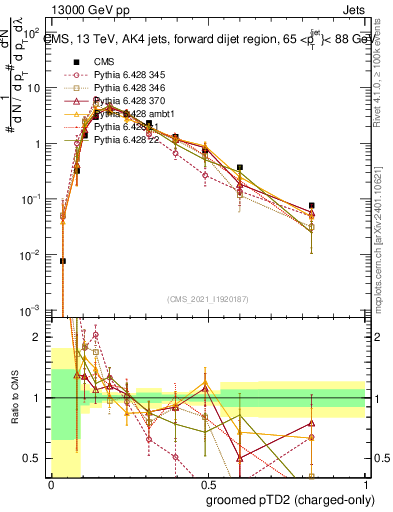 Plot of j.ptd2.gc in 13000 GeV pp collisions