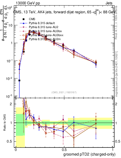 Plot of j.ptd2.gc in 13000 GeV pp collisions