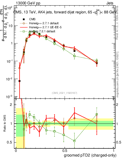 Plot of j.ptd2.gc in 13000 GeV pp collisions