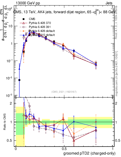 Plot of j.ptd2.gc in 13000 GeV pp collisions