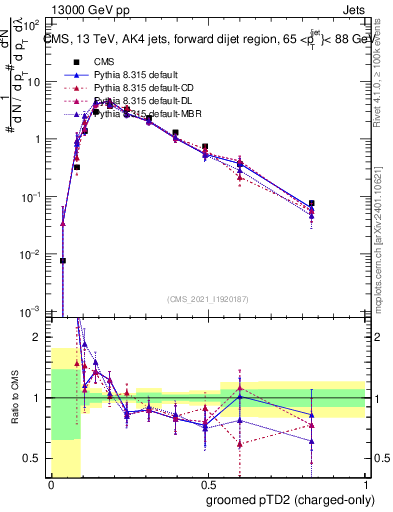Plot of j.ptd2.gc in 13000 GeV pp collisions