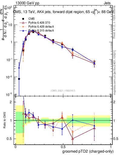 Plot of j.ptd2.gc in 13000 GeV pp collisions