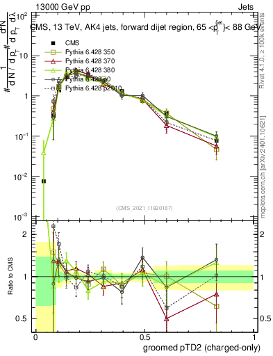 Plot of j.ptd2.gc in 13000 GeV pp collisions