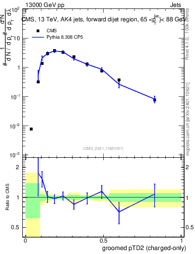 Plot of j.ptd2.gc in 13000 GeV pp collisions