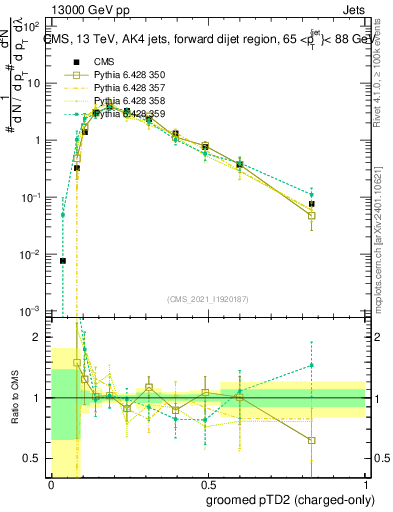 Plot of j.ptd2.gc in 13000 GeV pp collisions