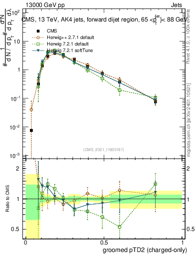 Plot of j.ptd2.gc in 13000 GeV pp collisions