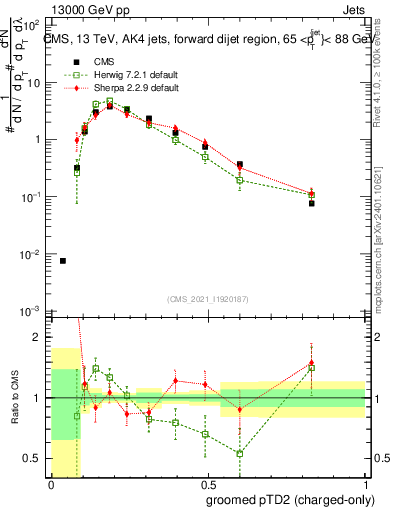 Plot of j.ptd2.gc in 13000 GeV pp collisions
