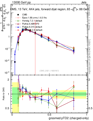 Plot of j.ptd2.gc in 13000 GeV pp collisions