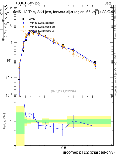 Plot of j.ptd2.gc in 13000 GeV pp collisions