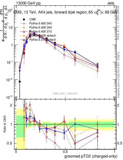 Plot of j.ptd2.gc in 13000 GeV pp collisions