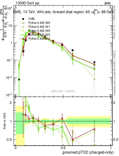 Plot of j.ptd2.gc in 13000 GeV pp collisions
