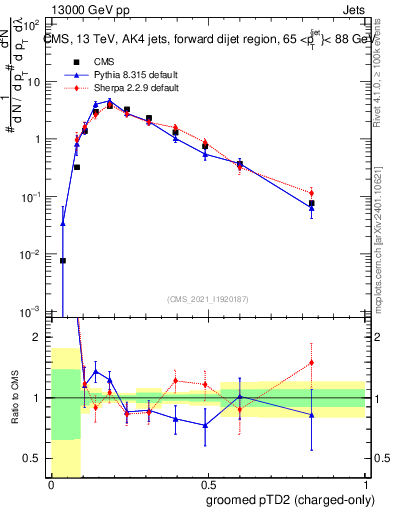 Plot of j.ptd2.gc in 13000 GeV pp collisions