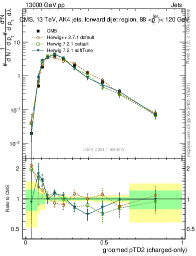 Plot of j.ptd2.gc in 13000 GeV pp collisions