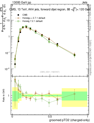 Plot of j.ptd2.gc in 13000 GeV pp collisions
