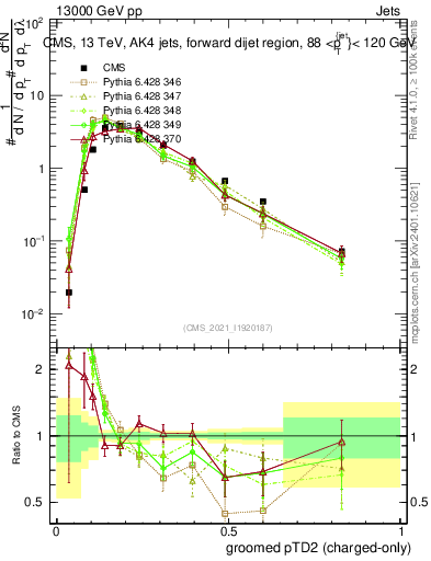 Plot of j.ptd2.gc in 13000 GeV pp collisions