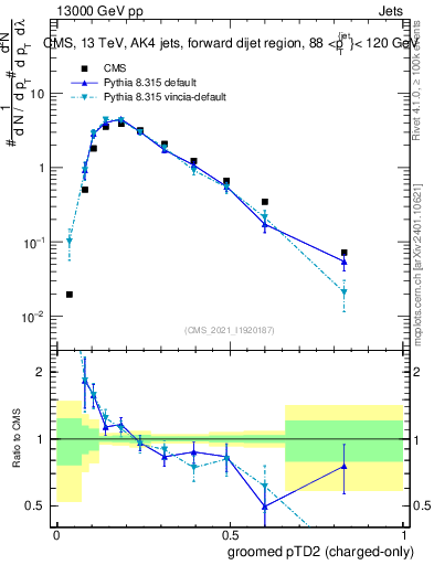 Plot of j.ptd2.gc in 13000 GeV pp collisions