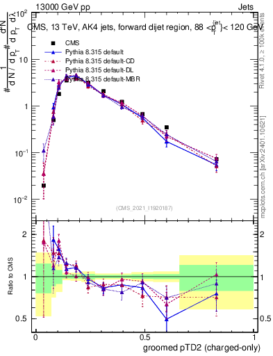 Plot of j.ptd2.gc in 13000 GeV pp collisions
