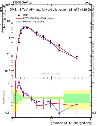 Plot of j.ptd2.gc in 13000 GeV pp collisions