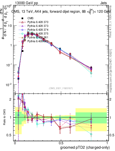Plot of j.ptd2.gc in 13000 GeV pp collisions