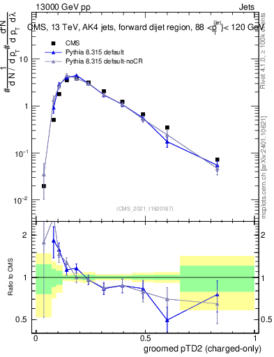 Plot of j.ptd2.gc in 13000 GeV pp collisions