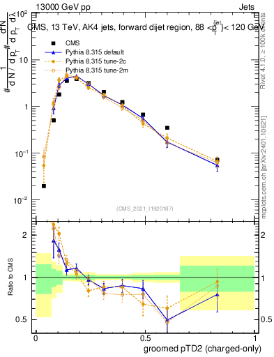 Plot of j.ptd2.gc in 13000 GeV pp collisions