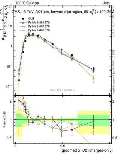 Plot of j.ptd2.gc in 13000 GeV pp collisions