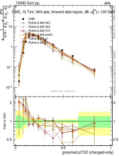 Plot of j.ptd2.gc in 13000 GeV pp collisions