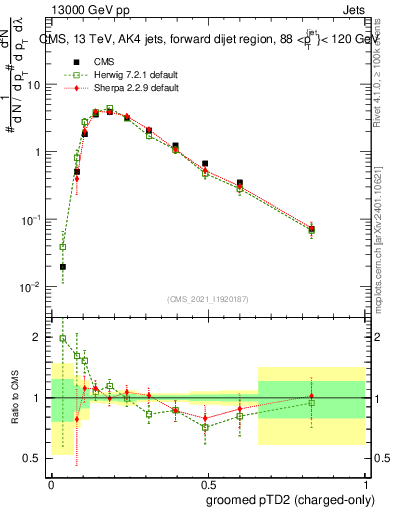Plot of j.ptd2.gc in 13000 GeV pp collisions