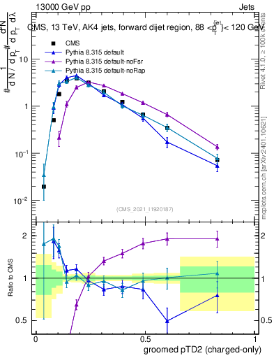 Plot of j.ptd2.gc in 13000 GeV pp collisions